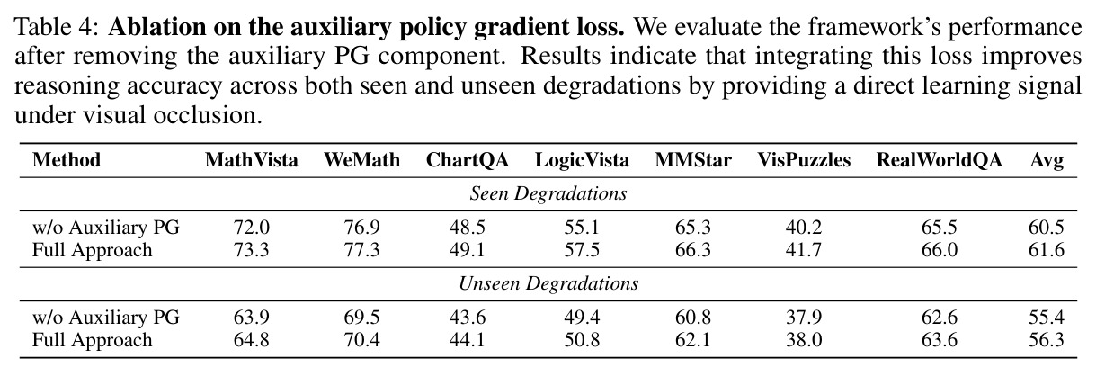 Ablation on the auxiliary policy gradient loss. We evaluate the framework's performance after removing the auxiliary PG component.