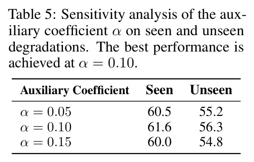 Sensitivity analysis of the auxiliary coefficient α on seen and unseen degradations. The best performance is achieved at α = 0.10.