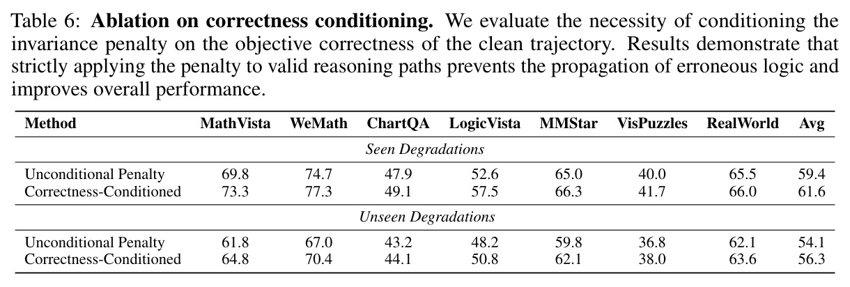 Ablation on correctness conditioning. We evaluate the necessity of conditioning the invariance penalty on the objective correctness of the clean trajectory.