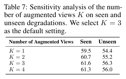 Sensitivity analysis of the number of augmented views K on seen and unseen degradations. We select K = 3 as the default setting.