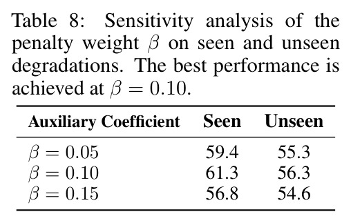 Sensitivity analysis of the penalty weight β on seen and unseen degradations. The best performance is achieved at β = 0.10.