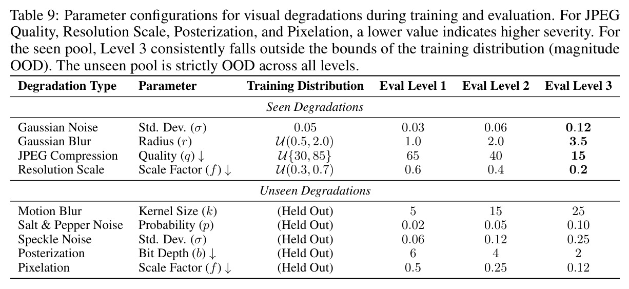 Parameter configurations for visual degradations during training and evaluation. For JPEG Quality, Resolution Scale, Posterization, and Pixelation, a lower value indicates higher severity. For the seen pool, Level 3 consistently falls outside the bounds of the training distribution (magnitude OOD).