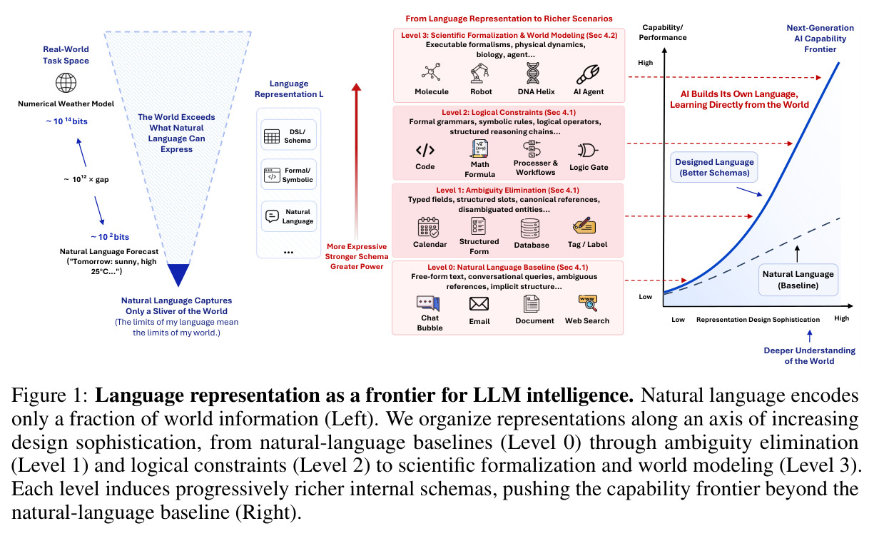 Language representation as a frontier for LLM intelligence. Natural language encodes only a fraction of world information (Left). We organize representations along an axis of increasing design sophistication, from natural-language baselines (Level 0) through ambiguity elimination (Level 1) and logical constraints (Level 2) to scientific formalization and world modeling (Level 3). Each level induces progressively richer internal schemas, pushing the capability frontier beyond the natural-language baseline (Right).