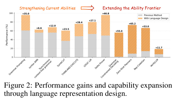 Performance gains and capability expansion through language representation design.