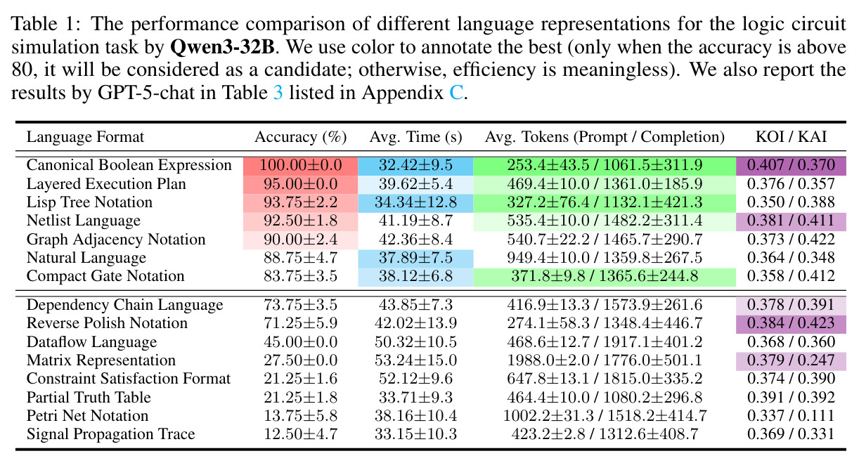The performance comparison of different language representations for the logic circuit simulation task by Qwen3-32B. We use color to annotate the best (only when the accuracy is above 80, it will be considered as a candidate; otherwise, efficiency is meaningless). We also report the results by GPT-5-chat in Table 3 listed in Appendix C.