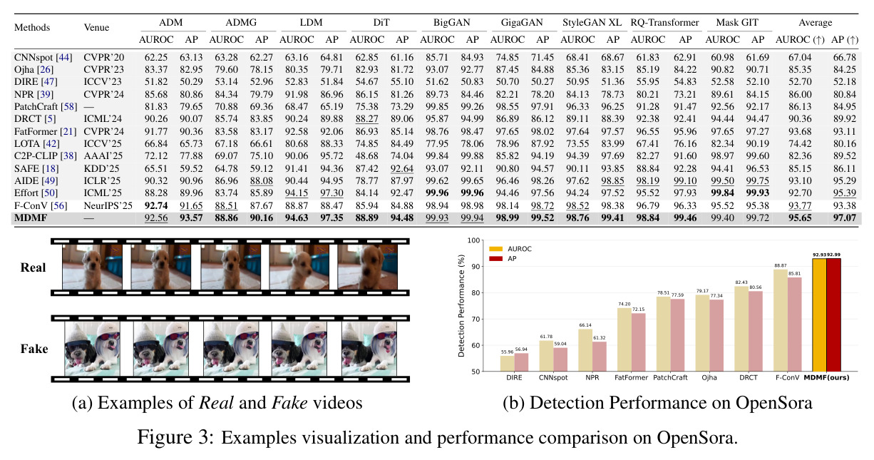 Examples visualization and performance comparison on OpenSora.