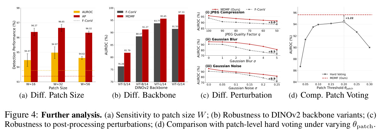 Further analysis. (a) patch size W; (b) DINOv2 backbone variants; (c) post-processing perturbations; (d) comparison with patch-level hard voting.