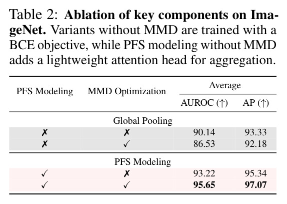 Ablation of key components on ImageNet.