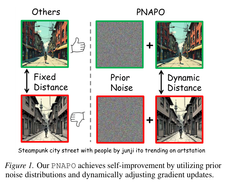 Prior Noise-Aware Preference Optimization (PNAPO) achieves self-improvement by utilizing prior noise distributions and dynamically adjusting gradient updates.