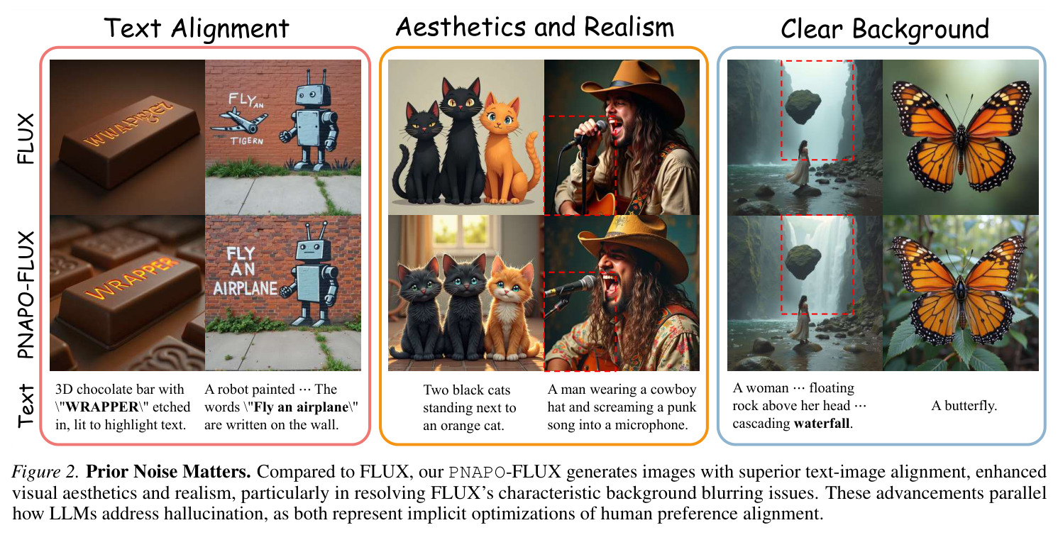Prior Noise Matters. Compared to FLUX, our PNAPO-FLUX generates images with superior text-image alignment, enhanced visual aesthetics and realism, particularly in resolving FLUX's characteristic background blurring issues.
