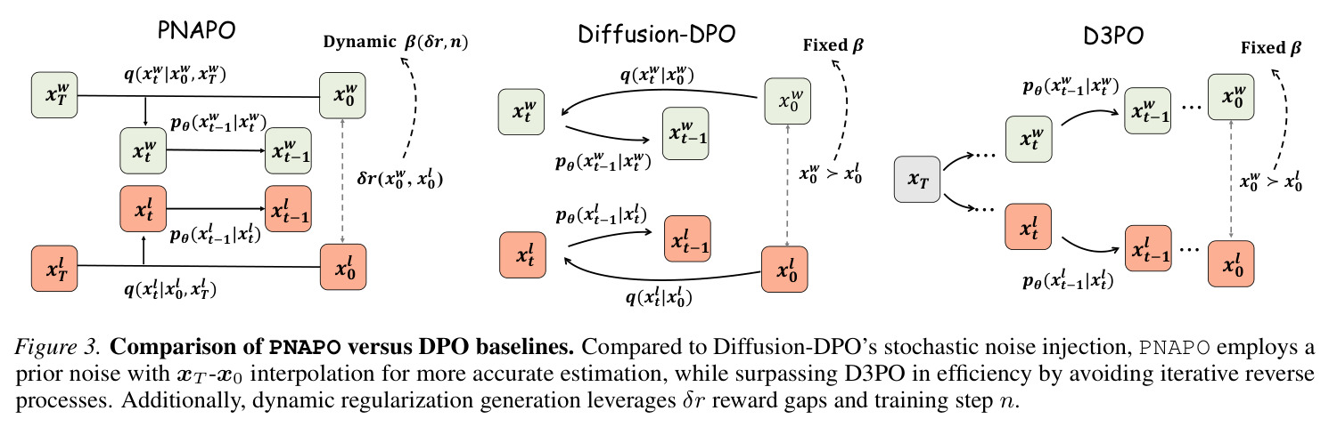 Comparison of PNAPO versus DPO baselines. PNAPO employs prior noise with $x_T$-$x_0$ interpolation, surpassing D3PO by avoiding iterative reverse processes. Dynamic regularization leverages $\delta_r$ reward gaps and training step $n$.