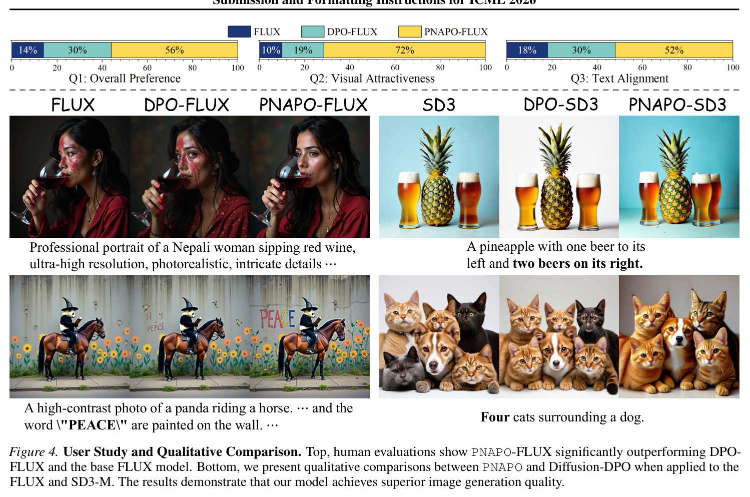 User Study and Qualitative Comparison. Top: human evaluations show PNAPO-FLUX significantly outperforming DPO-FLUX and base FLUX. Bottom: qualitative comparisons between PNAPO and Diffusion-DPO on FLUX and SD3-M.