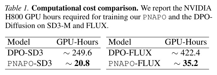 Computational cost comparison. We report the NVIDIA H800 GPU hours required for training our PNAPO and the Diffusion-DPO on SD3-M and FLUX.