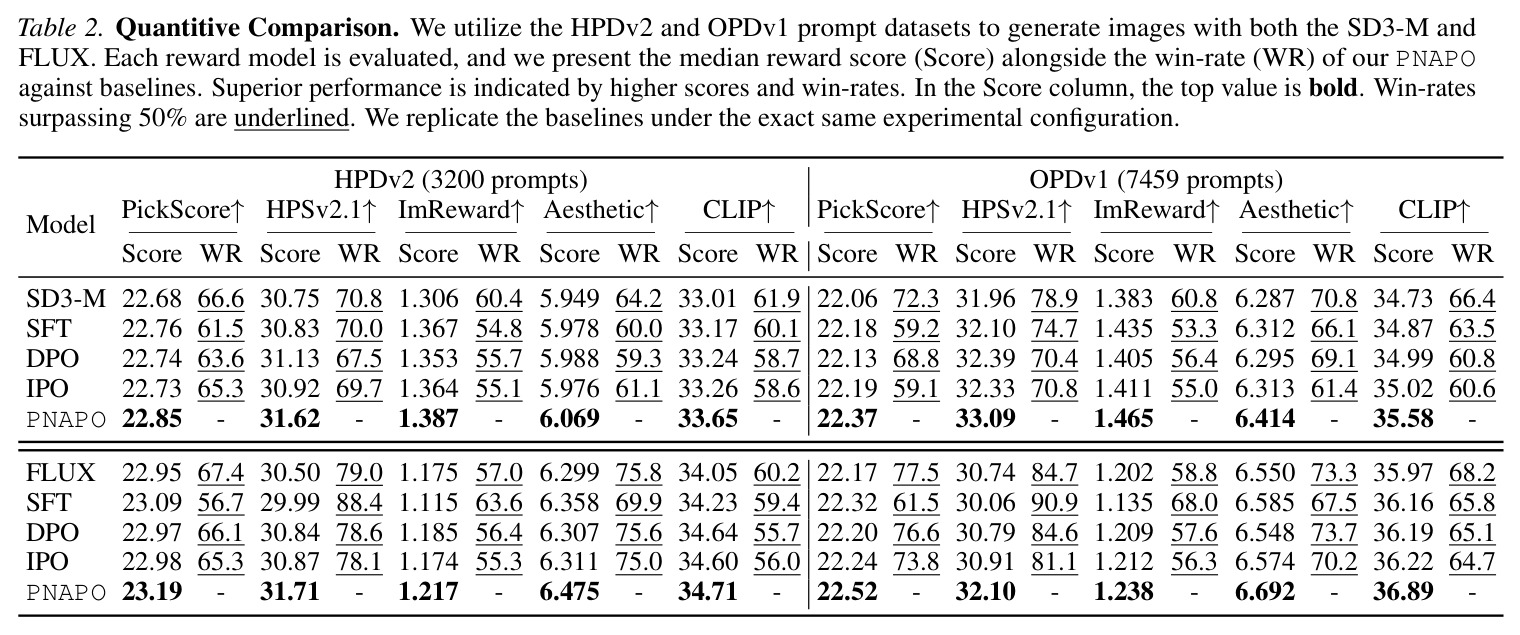 Quantitative Comparison. We utilize HPDv2 and OPDv1 prompt datasets to generate images with both SD3-M and FLUX. Each reward model is evaluated, presenting median reward score (Score) alongside win-rate (WR) against baselines.