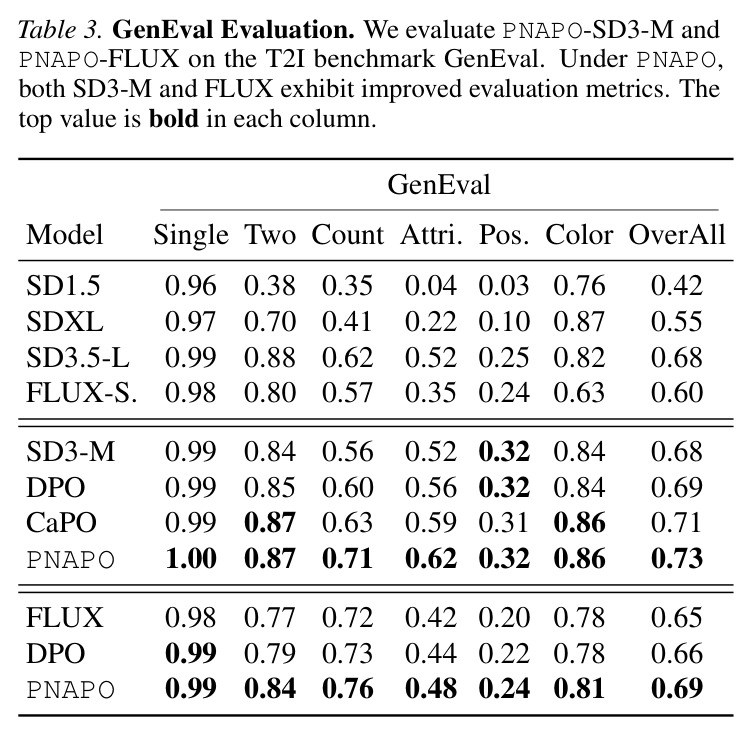 GenEval Evaluation. PNAPO-SD3-M and PNAPO-FLUX on the T2I benchmark GenEval.