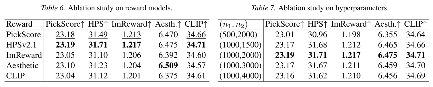 Ablation study on regularization.