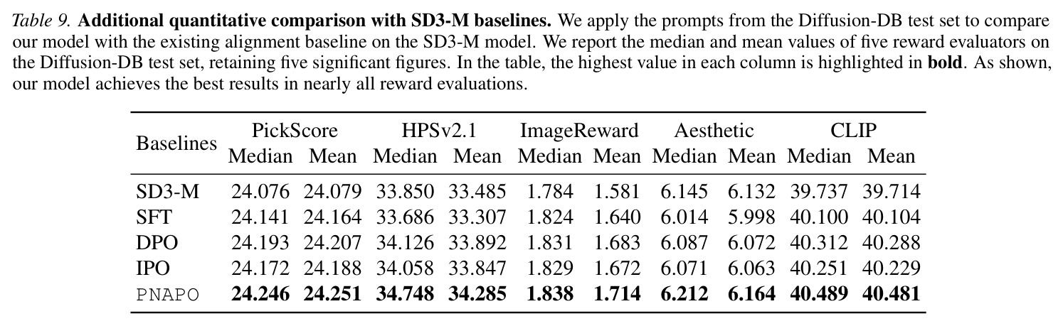 Ablation study on hyperparameters.