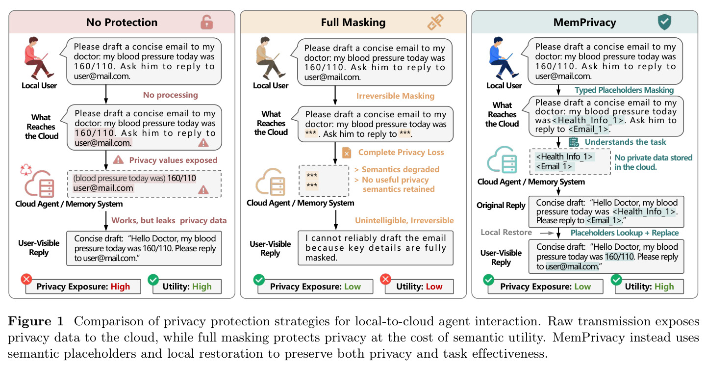 Comparison of privacy protection strategies for local-to-cloud agent interaction