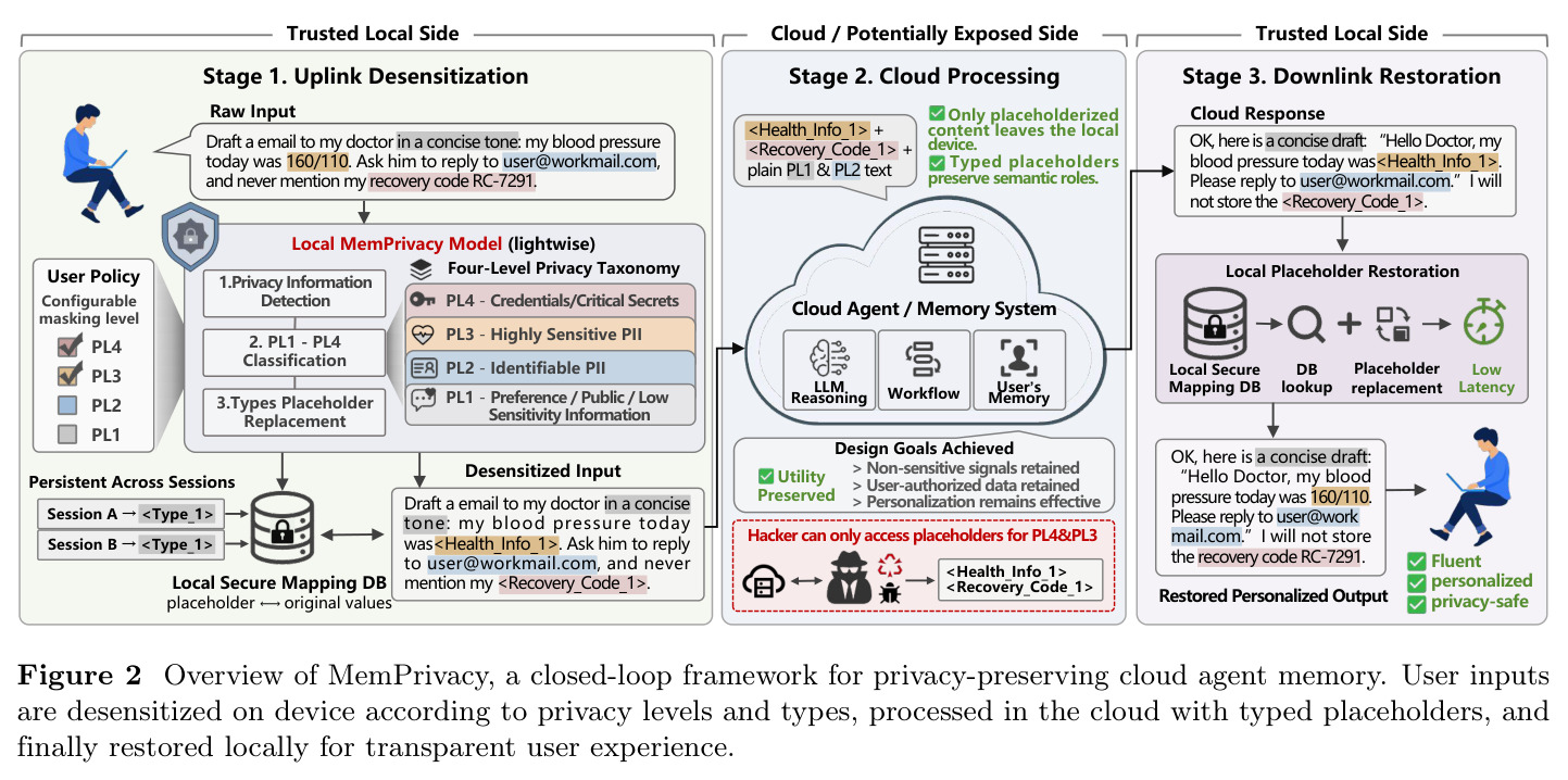 Overview of MemPrivacy, a closed-loop framework for privacy-preserving cloud agent memory