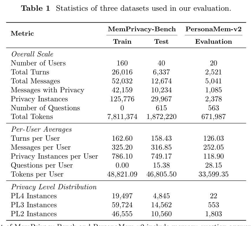 Statistics of three datasets used in our evaluation