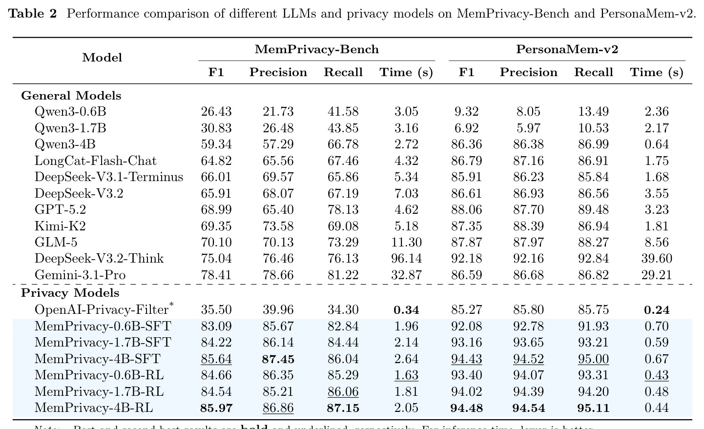 Performance comparison of different LLMs and privacy models on MemPrivacy-Bench and PersonaMem-v2
