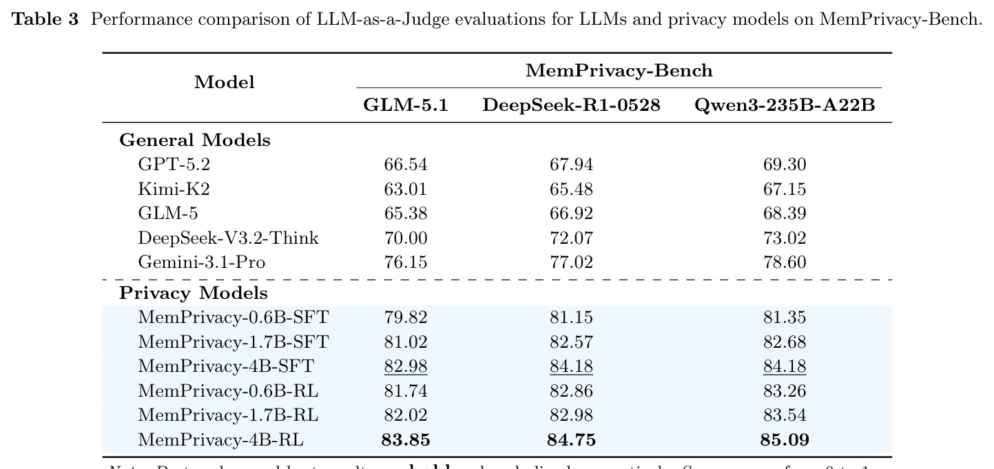 Performance comparison of LLM-as-a-Judge evaluations for LLMs and privacy models on MemPrivacy-Bench