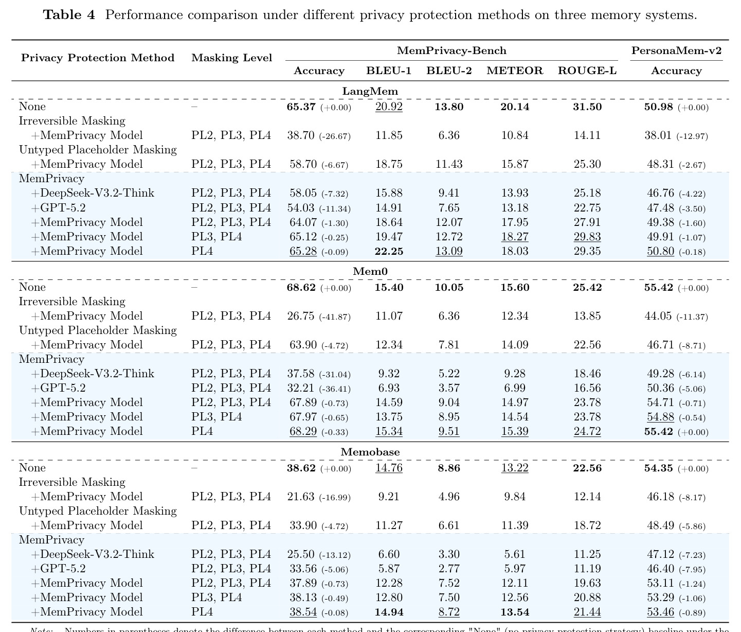 Performance comparison under different privacy protection methods on three memory systems