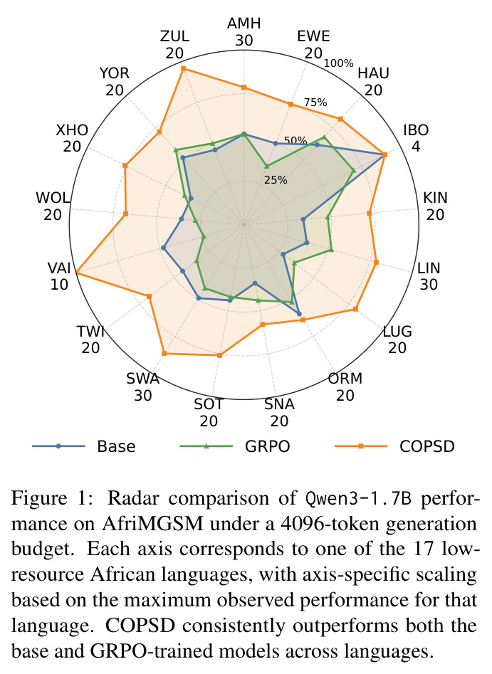 Radar comparison of Qwen3-1.7B performance on AfriMGSM under a 4096-token generation budget.