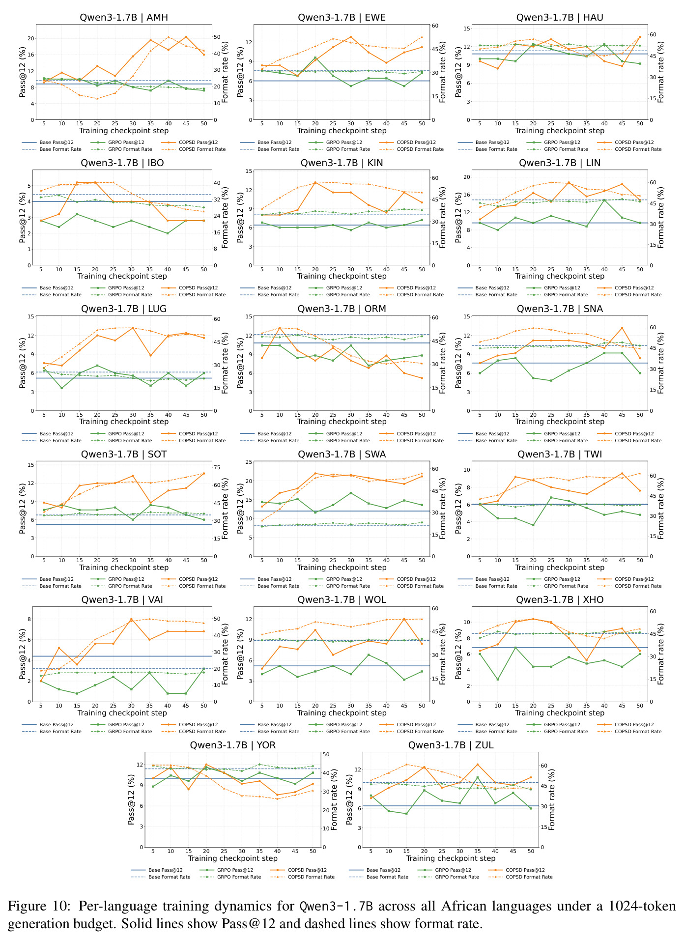 Test-time scaling results on Pass@12 for three representative languages: Amharic, Ewe, and Zulu.