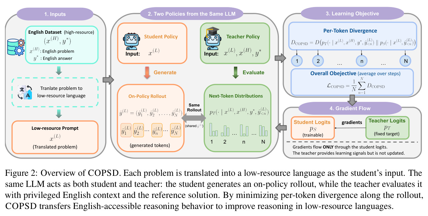 Overview of COPSD.