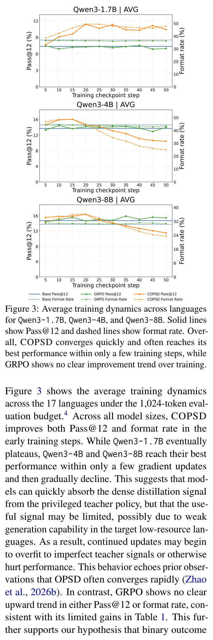 Average training dynamics across languages for Qwen3-1.7B, Qwen3-4B, and Qwen3-8B.