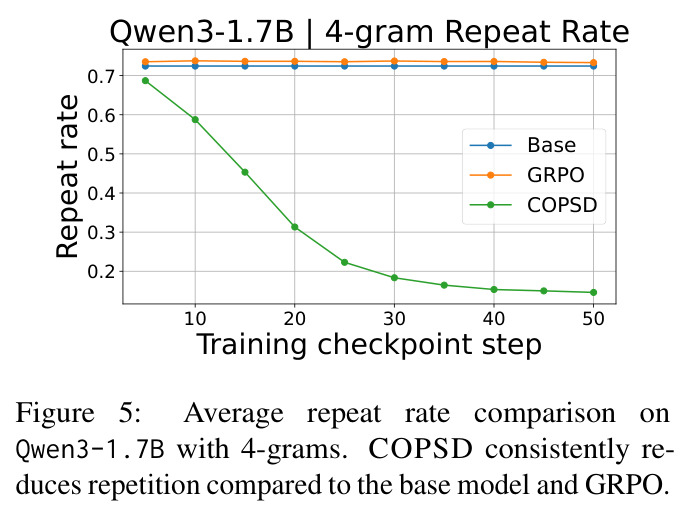 Average repeat rate comparison on Qwen3-1.7B with 4-grams.