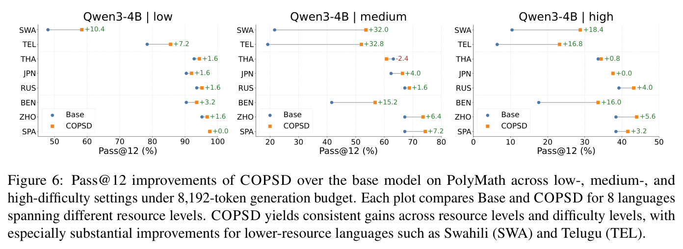 Pass@12 improvements of COPSD over the base model on PolyMath across low-, medium-, and high-difficulty settings under 8,192-token generation budget.