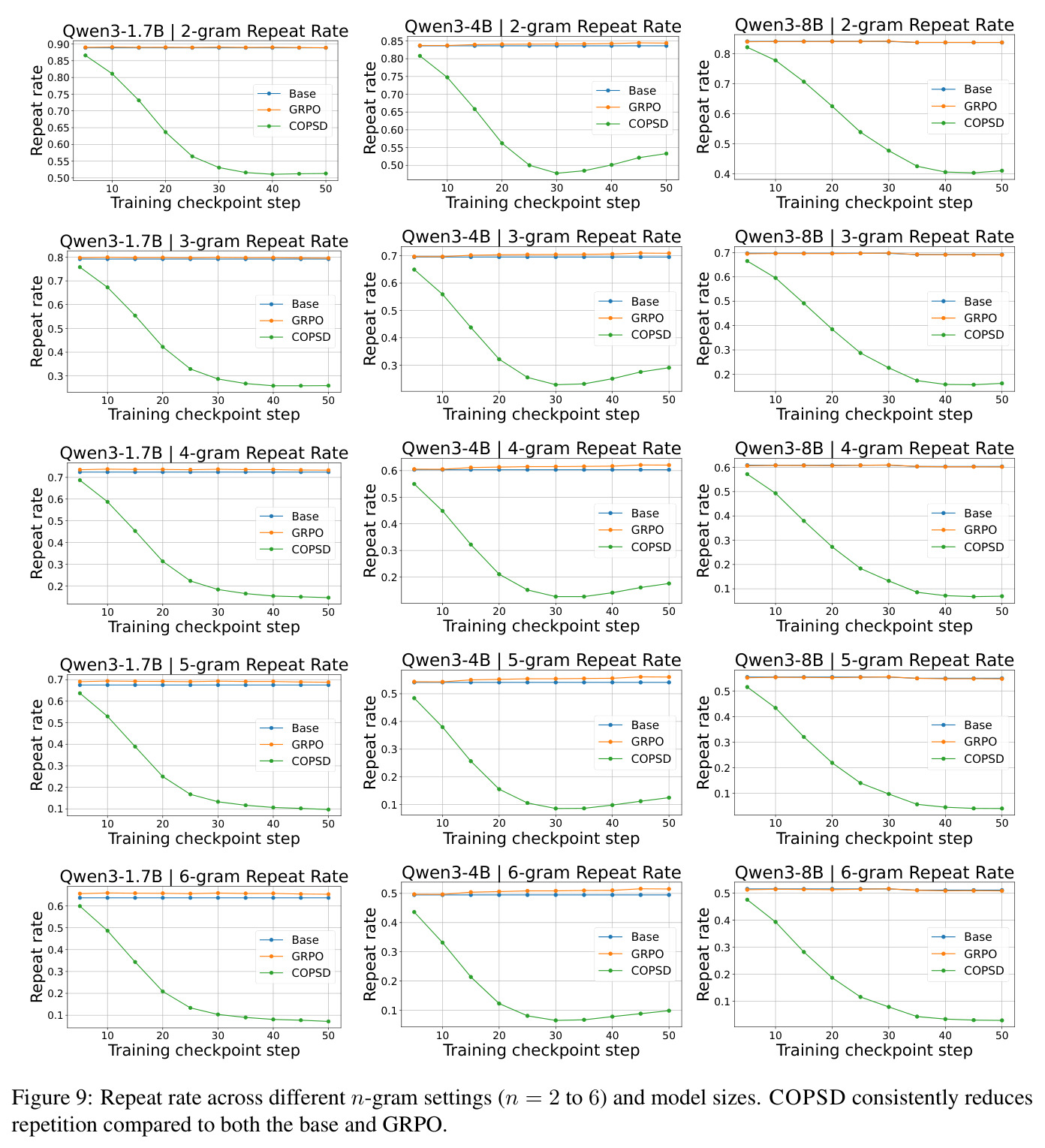 Repeat rate across different n-gram settings (n = 2 to 6) and model sizes.