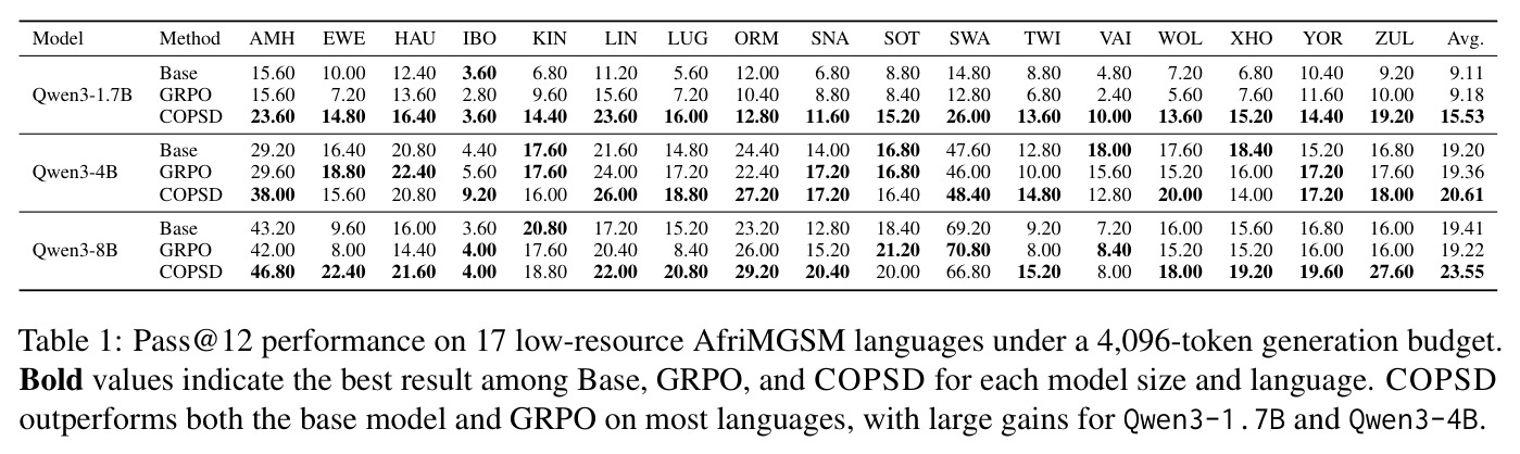 Pass@12 performance on 17 low-resource AfriMGSM languages under a 4,096-token generation budget.