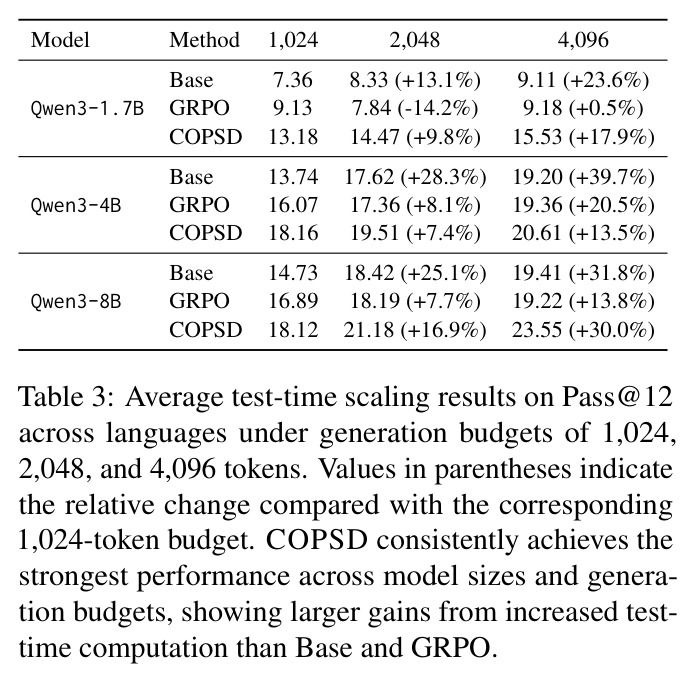 Average test-time scaling results on Pass@12 across languages under generation budgets of 1,024, 2,048, and 4,096 tokens.