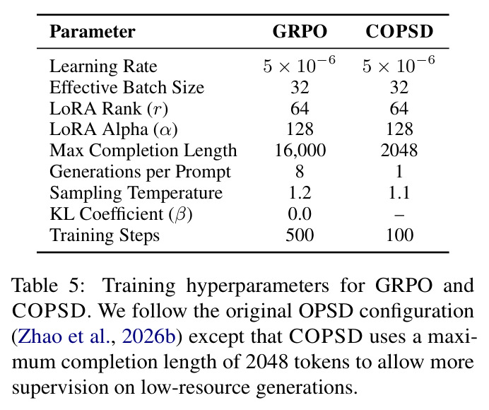 Training hyperparameters for GRPO and COPSD.