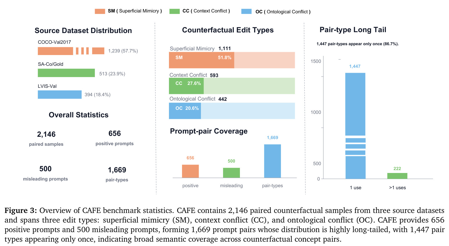 Figure 3: Overview of CAFE benchmark statistics. CAFE contains 2,146 paired counterfactual samples from three source datasets and spans three edit types: superficial mimicry (SM), context conflict (CC), and ontological conflict (OC).