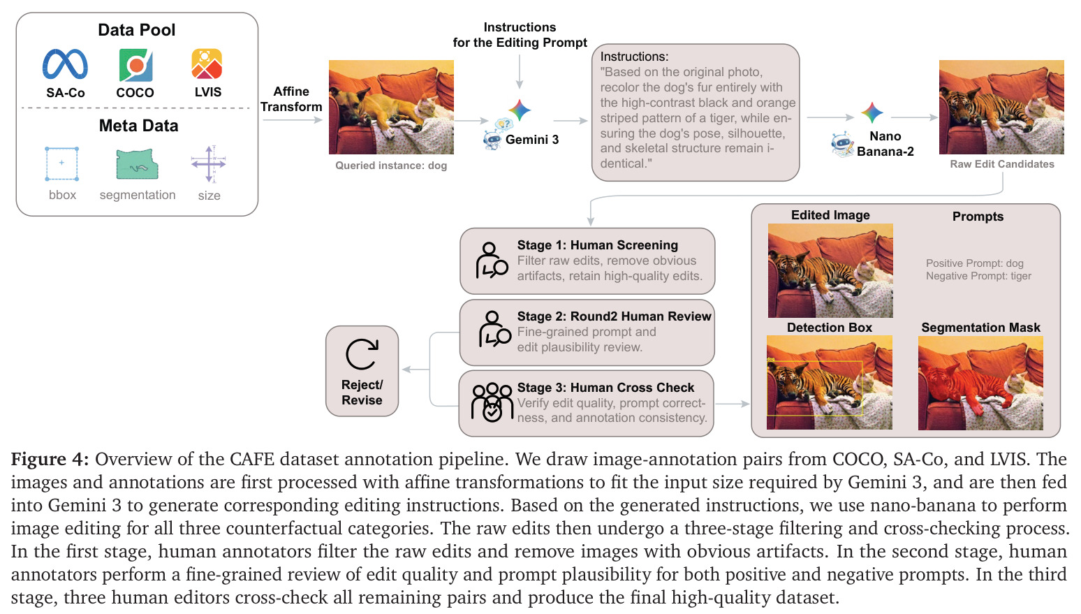 Figure 1: CAFE focuses on attribute-level counterfactual evaluation, where specific visual attributes are modified within a fixed target mask inherited from the original annotation.