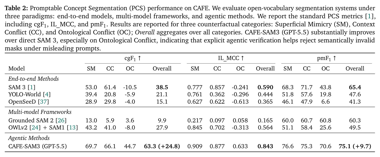Table 2: Promptable Concept Segmentation (PCS) performance on CAFE.