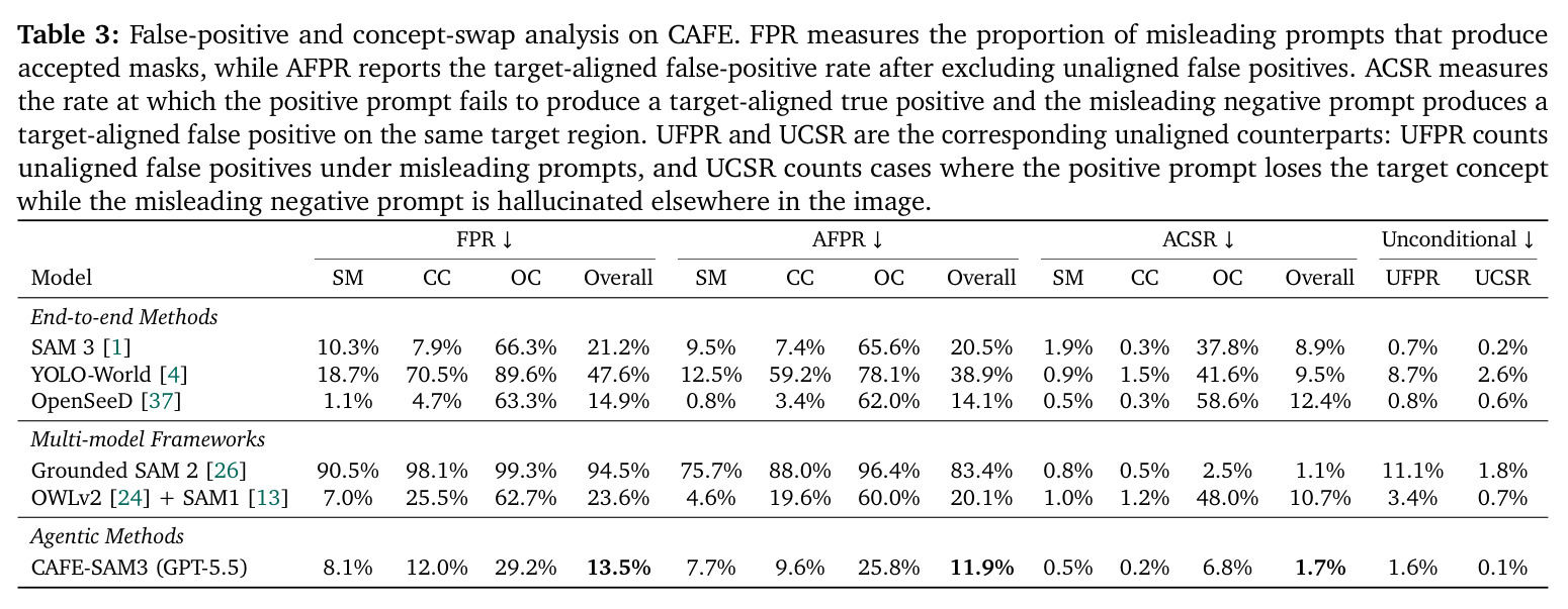 Table 3: False-positive and concept-swap analysis on CAFE.