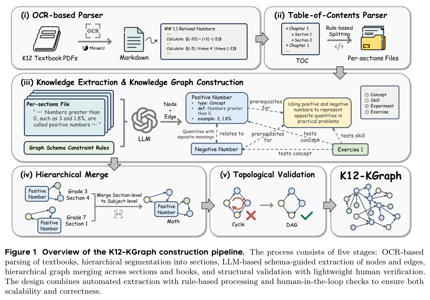 Overview of the K12-KGraph construction pipeline.