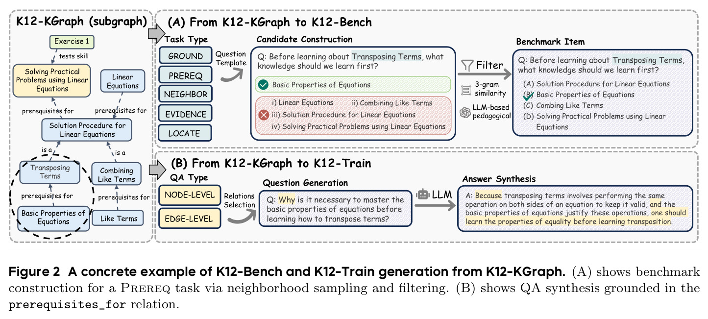A concrete example of K12-Bench and K12-Train generation from K12-KGraph.