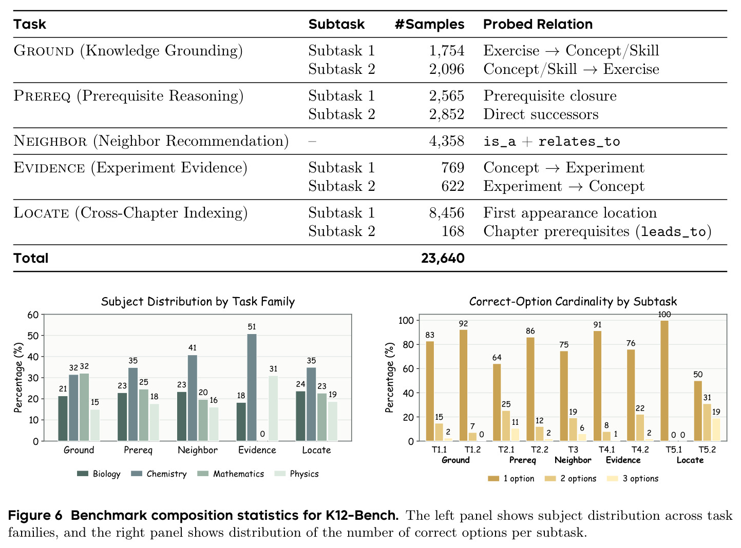 Benchmark composition statistics for K12-Bench.