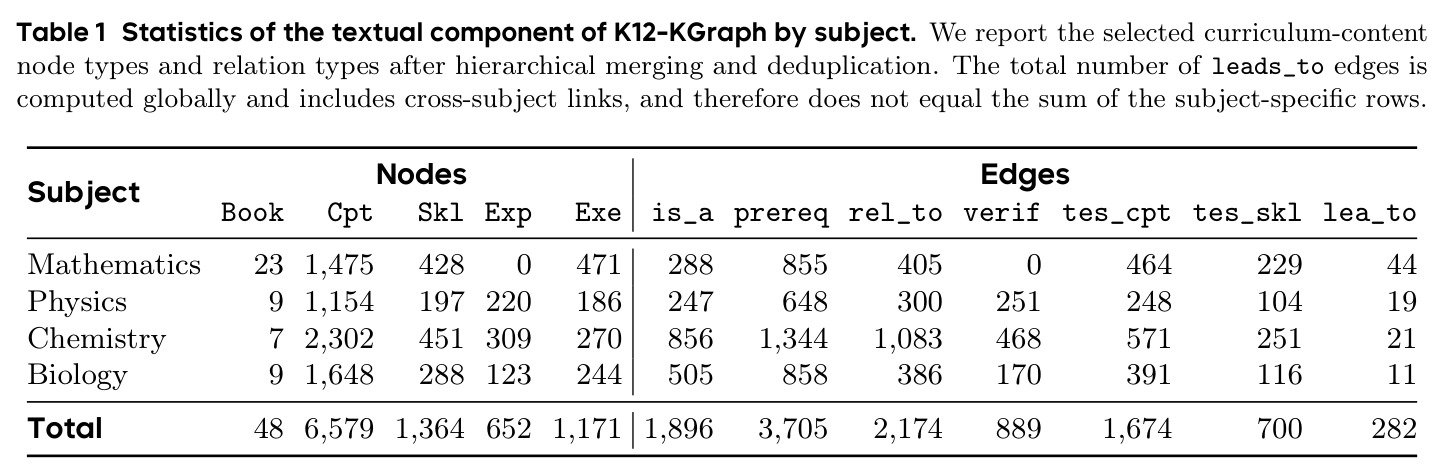 Statistics of the textual component of K12-KGraph by subject.