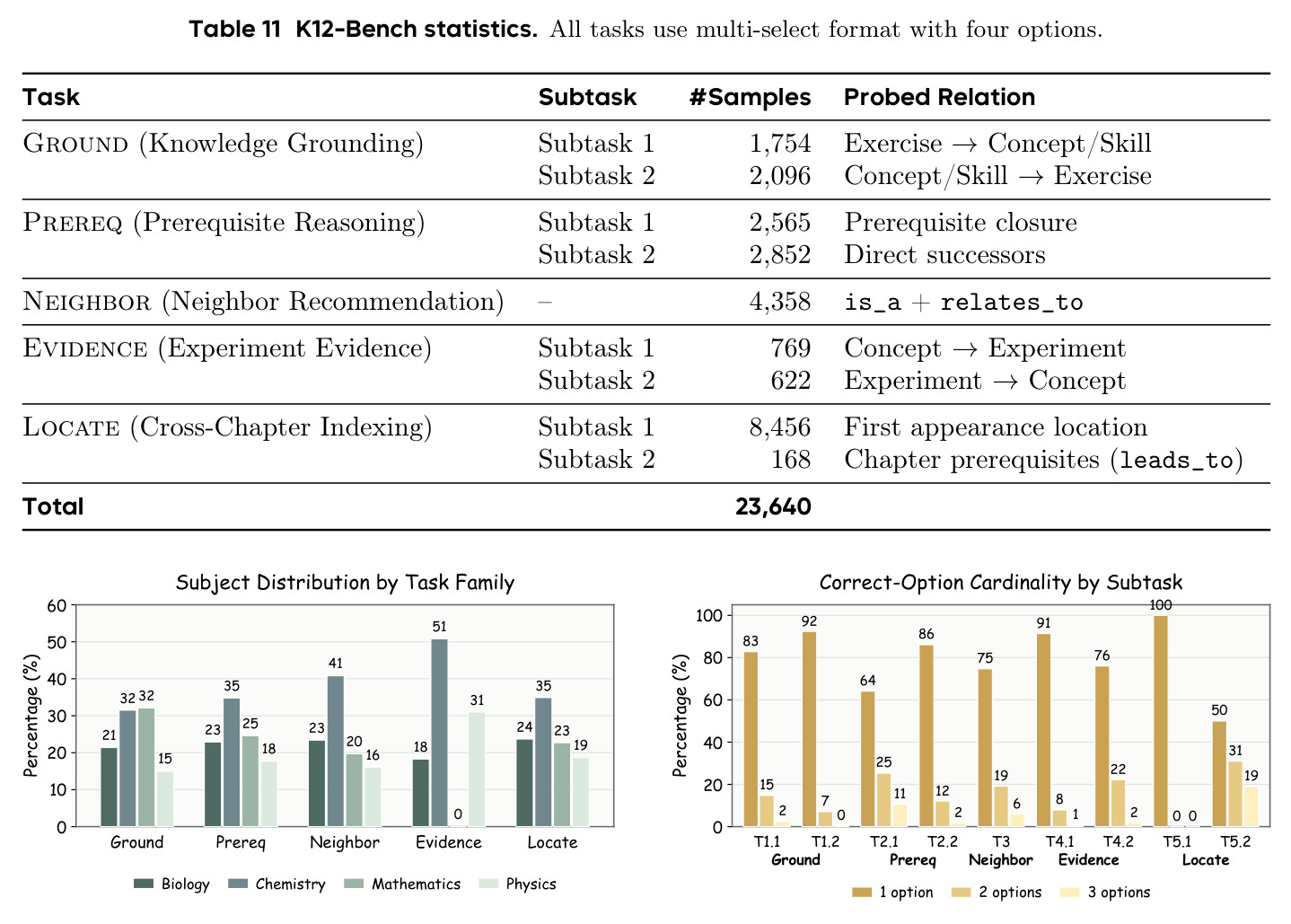 K12-Bench statistics. All tasks use multi-select format with four options.
