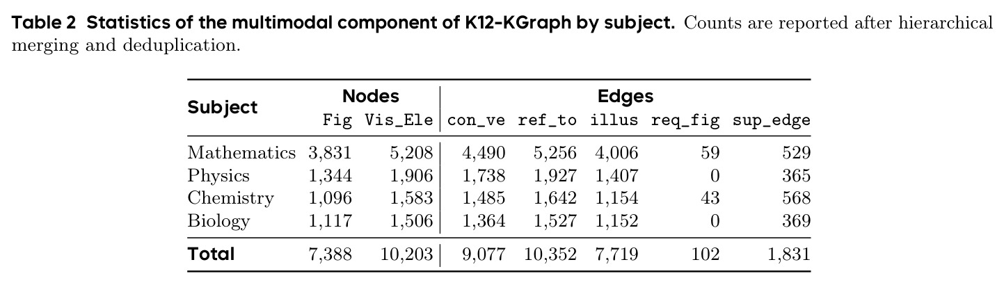 Statistics of the multimodal component of K12-KGraph by subject.
