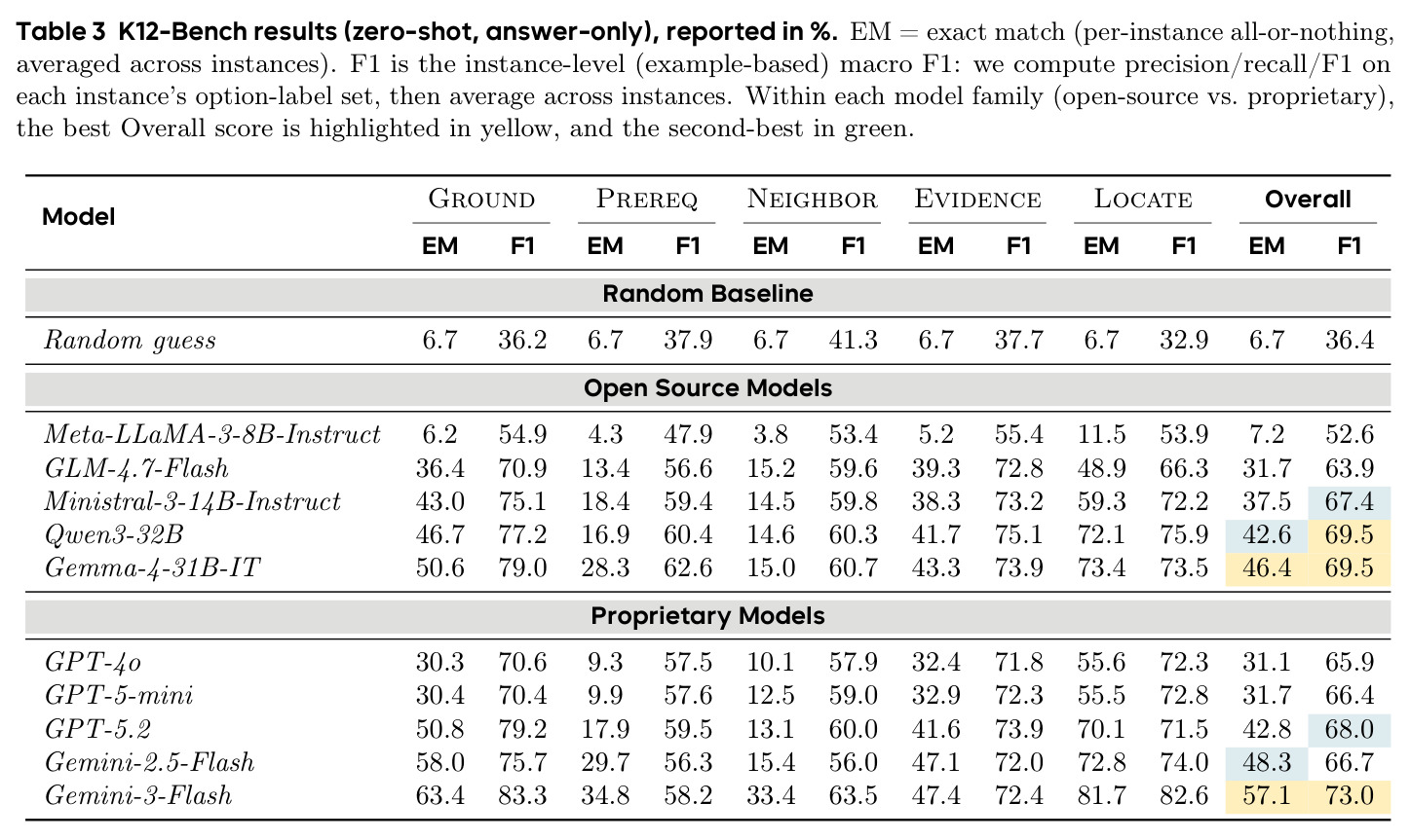 K12-Bench results (zero-shot, answer-only), reported in %.