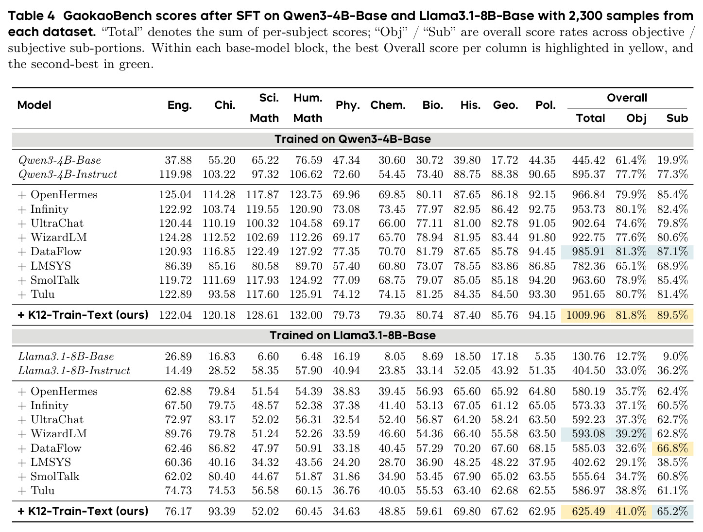 GaokaoBench scores after SFT with 2,300 samples from each dataset.