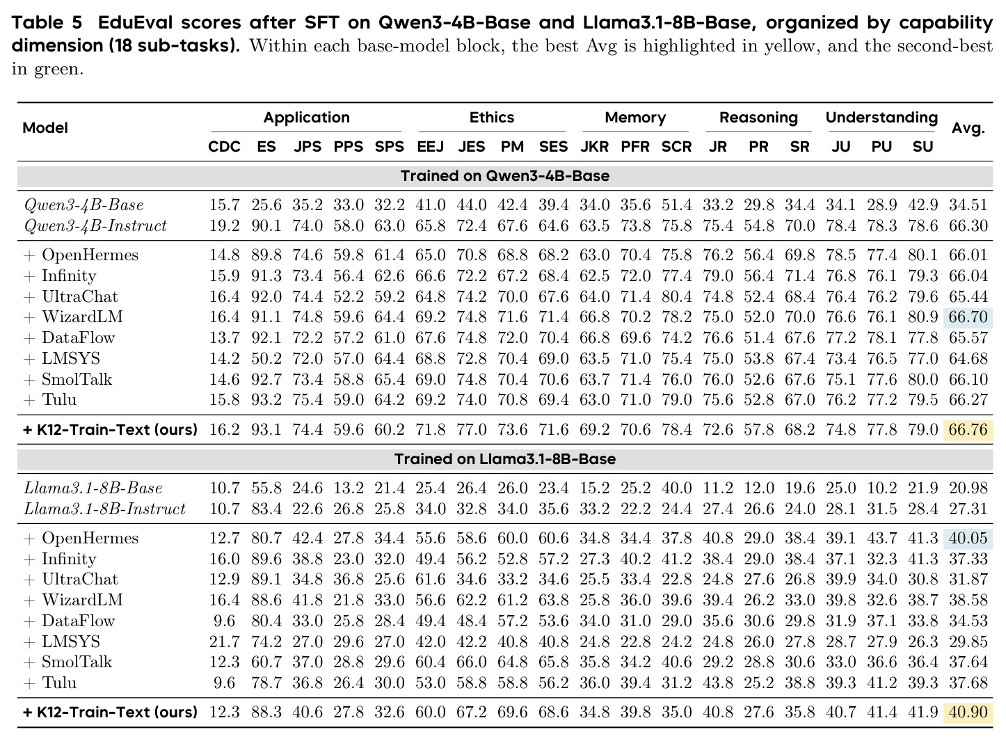 EduEval scores after SFT, organized by capability dimension (18 sub-tasks).